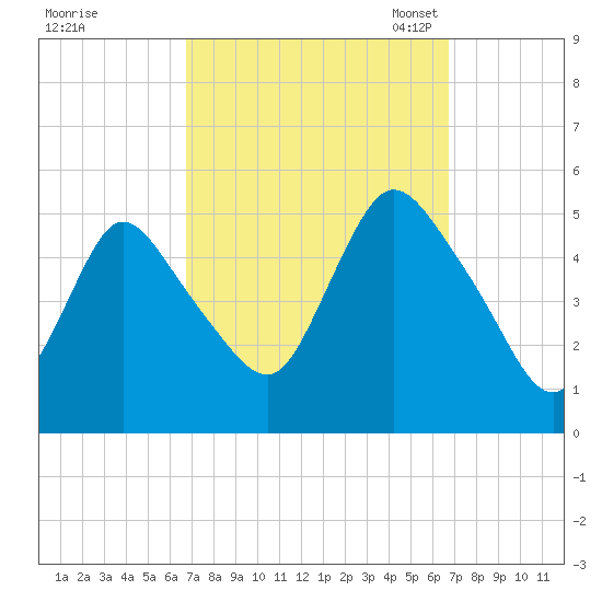 JFK Airport tide chart for Thursday, September 26, 2024