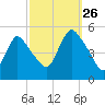 JFK Airport tide chart for Thursday, September 26, 2024