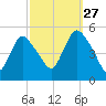 JFK Airport tide chart for Friday, September 27, 2024