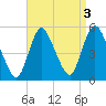 JFK Airport tide chart for Tuesday, September 3, 2024