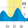 JFK Airport tide chart for Friday, October 11, 2024