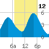 JFK Airport tide chart for Saturday, October 12, 2024