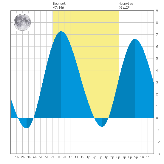 JFK Airport tide chart for Thursday, October 17, 2024