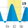 JFK Airport tide chart for Saturday, October 19, 2024