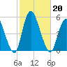 JFK Airport tide chart for Sunday, October 20, 2024
