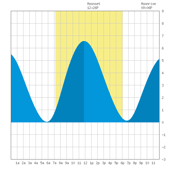 JFK Airport tide chart for Monday, October 21, 2024