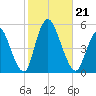 JFK Airport tide chart for Monday, October 21, 2024