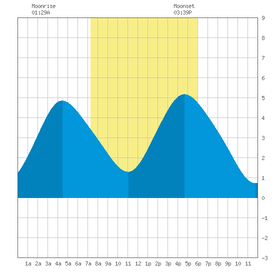 JFK Airport tide chart for Saturday, October 26, 2024