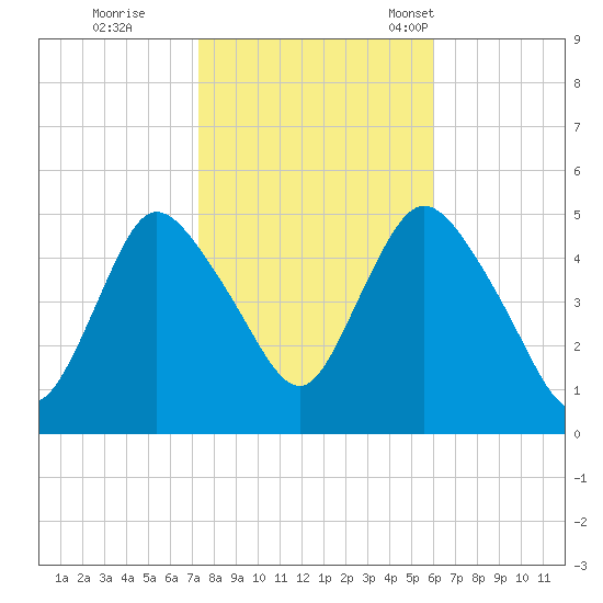 JFK Airport tide chart for Sunday, October 27, 2024
