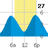 JFK Airport tide chart for Sunday, October 27, 2024