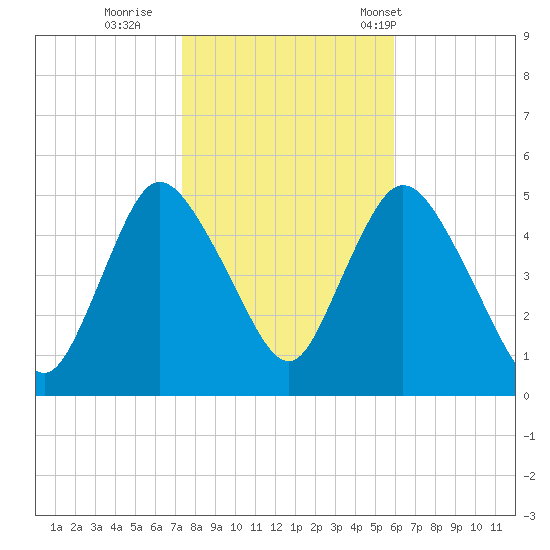 JFK Airport tide chart for Monday, October 28, 2024