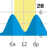 JFK Airport tide chart for Monday, October 28, 2024