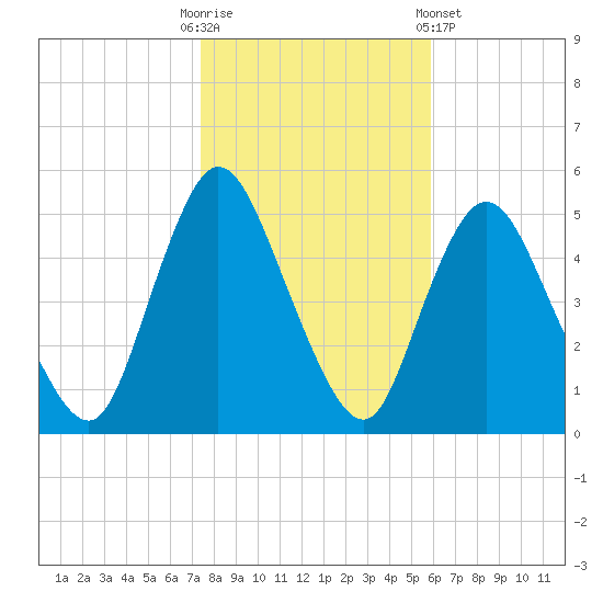 JFK Airport tide chart for Thursday, October 31, 2024
