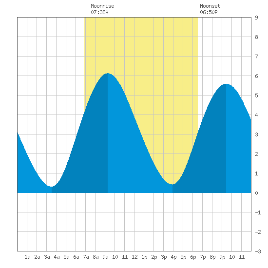JFK Airport tide chart for Thursday, October 3, 2024