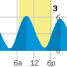 JFK Airport tide chart for Thursday, October 3, 2024
