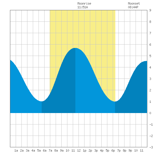 JFK Airport tide chart for Monday, October 7, 2024