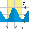 JFK Airport tide chart for Monday, October 7, 2024
