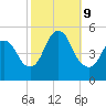 JFK Airport tide chart for Wednesday, October 9, 2024