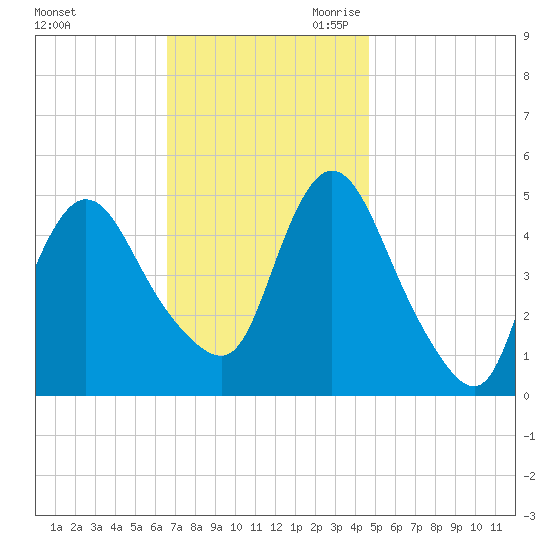 JFK Airport tide chart for Sunday, November 10, 2024