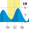 JFK Airport tide chart for Sunday, November 10, 2024