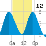 JFK Airport tide chart for Tuesday, November 12, 2024
