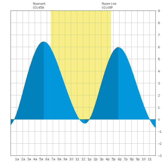 JFK Airport tide chart for Wednesday, November 13, 2024