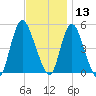 JFK Airport tide chart for Wednesday, November 13, 2024