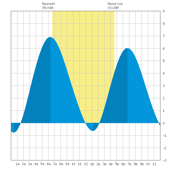 JFK Airport tide chart for Thursday, November 14, 2024
