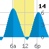 JFK Airport tide chart for Thursday, November 14, 2024