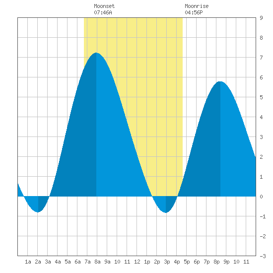 JFK Airport tide chart for Saturday, November 16, 2024
