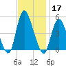 JFK Airport tide chart for Sunday, November 17, 2024