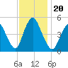 JFK Airport tide chart for Wednesday, November 20, 2024