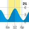 JFK Airport tide chart for Thursday, November 21, 2024
