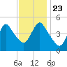JFK Airport tide chart for Saturday, November 23, 2024