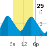 JFK Airport tide chart for Monday, November 25, 2024