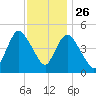 JFK Airport tide chart for Tuesday, November 26, 2024