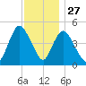 JFK Airport tide chart for Wednesday, November 27, 2024