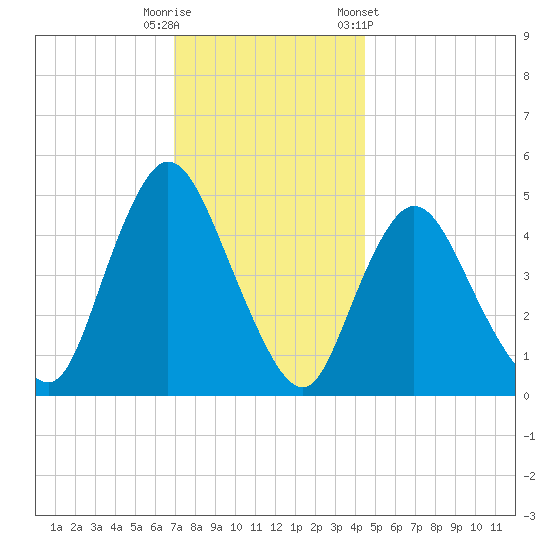 JFK Airport tide chart for Friday, November 29, 2024