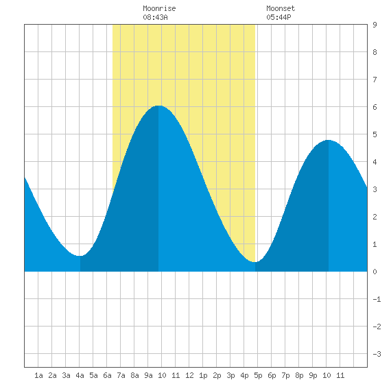 JFK Airport tide chart for Sunday, November 3, 2024