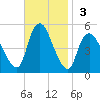 JFK Airport tide chart for Sunday, November 3, 2024