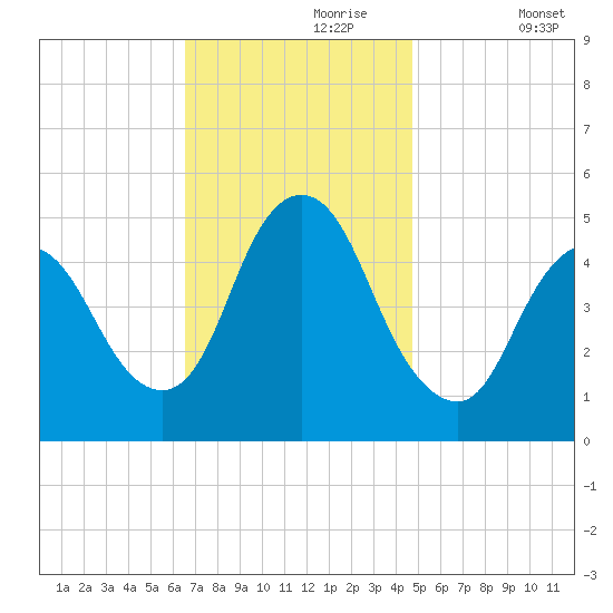 JFK Airport tide chart for Thursday, November 7, 2024