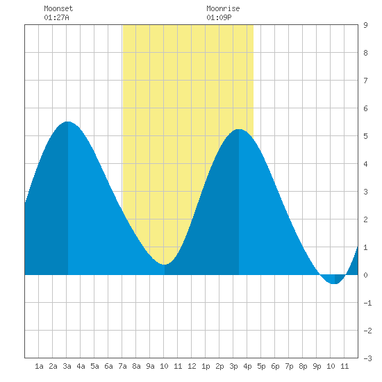 JFK Airport tide chart for Tuesday, December 10, 2024
