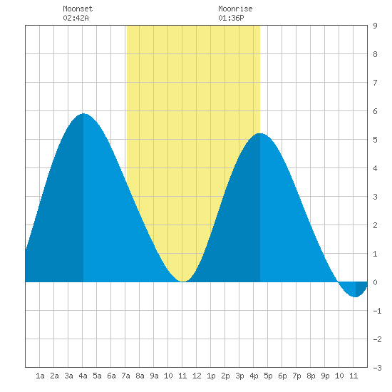 JFK Airport tide chart for Wednesday, December 11, 2024
