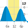 JFK Airport tide chart for Thursday, December 12, 2024