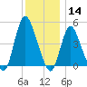 JFK Airport tide chart for Saturday, December 14, 2024