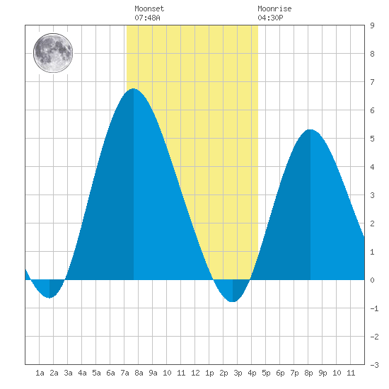 JFK Airport tide chart for Sunday, December 15, 2024