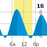 JFK Airport tide chart for Monday, December 16, 2024
