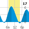 JFK Airport tide chart for Tuesday, December 17, 2024