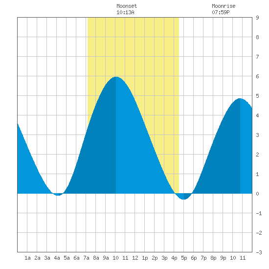 JFK Airport tide chart for Wednesday, December 18, 2024