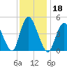 JFK Airport tide chart for Wednesday, December 18, 2024